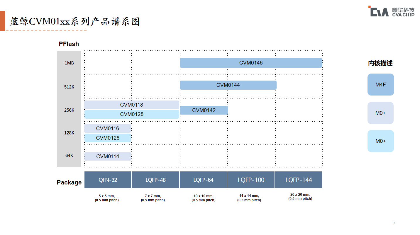 車(chē)規(guī)MCU
